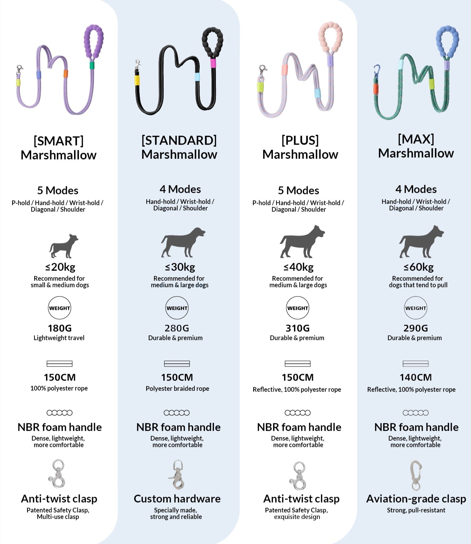 MAYA Marshmallow Dog Leash comparison chart showing Smart, Standard, Plus, and Max versions with different weights, rope types, handle designs, and clasp materials.