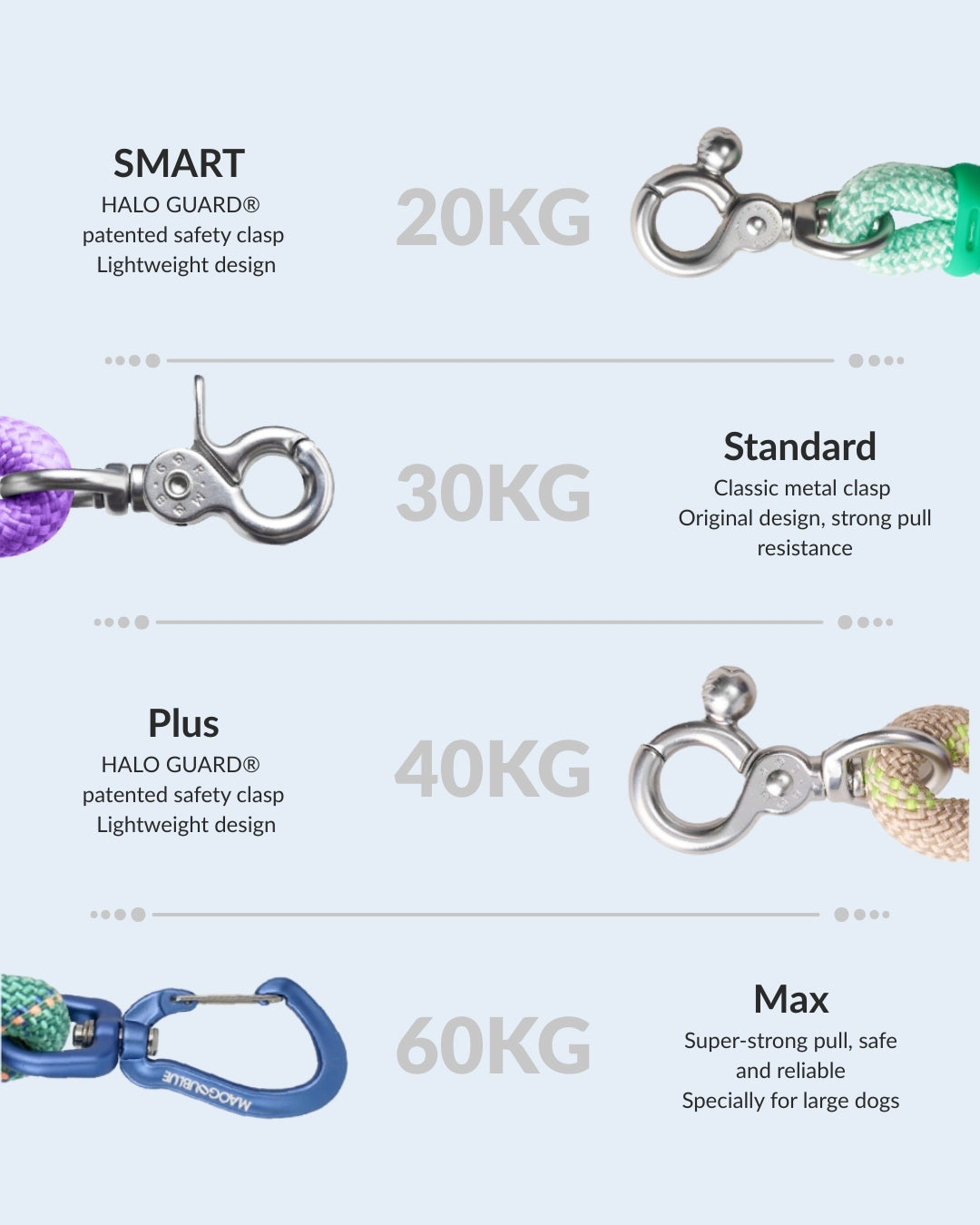 Marshmallow Dog Leash clasp comparison chart showing SMART, Standard, Plus, and Max types with weight limits from 20kg to 60kg – MAYA